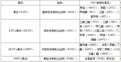 VOC分類，常用的3種檢測(cè)方法